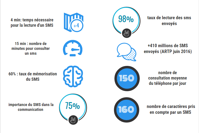 Après son grand frère l’email, le SMS a 25 ans